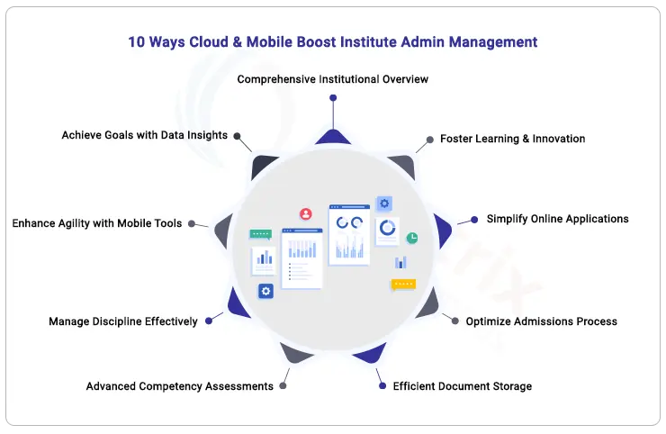 10-ways-cloud-and-mobile-boost-institute