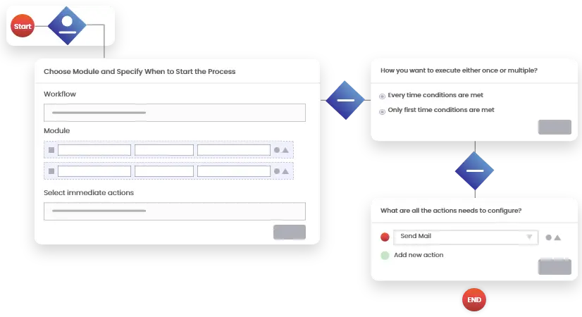 Customized Process Workflows