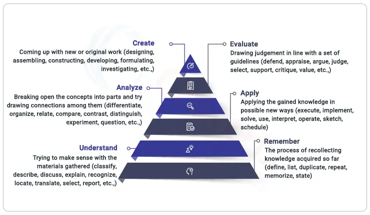 6-levels-of-bloom-taxonomy