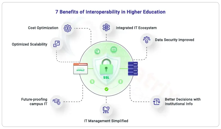 7 benefits-of-interoperability-in-higher-education