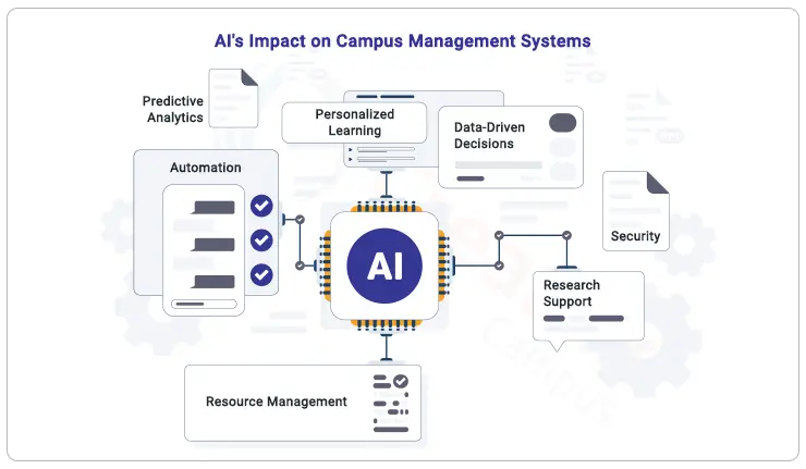 AI - impact-on-campus-management-system