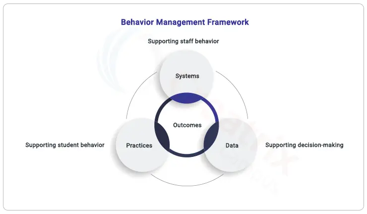 behavior management framework