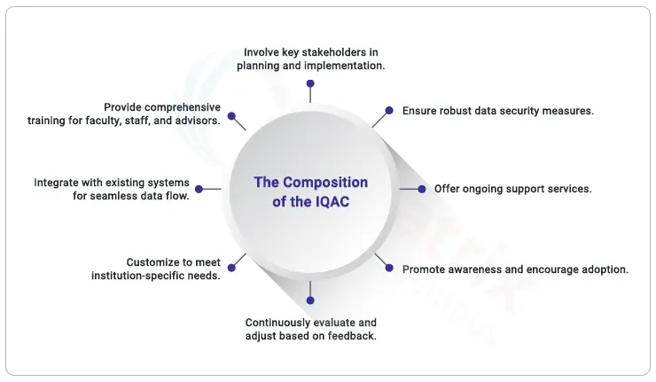 Best-practices Interactive Degree Audit