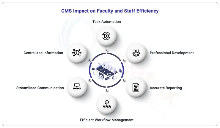 Impact_on_faculty_and_staff_efficiency