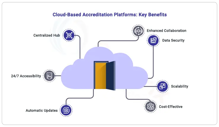 cloud-based-accreditation