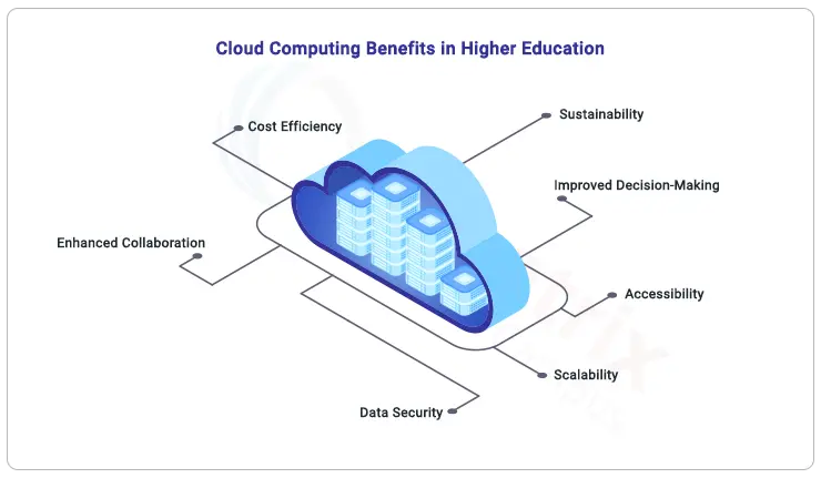 Data privacy and compliance in educational cloud solutions