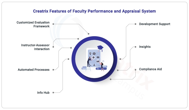 Key features of creatrixcampus Faculty performance appraisal and development system