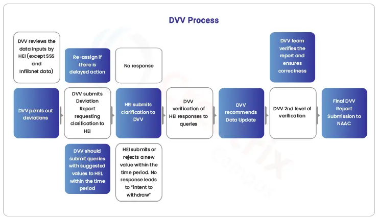 DVV Process