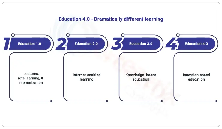 industry 4.0 affect the education industry