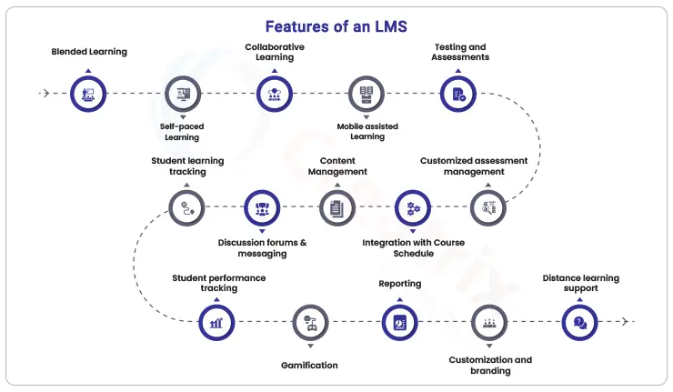 features of higher education LMS