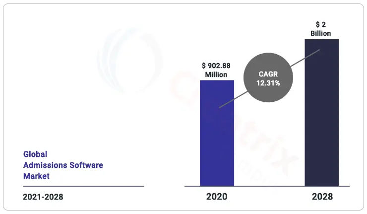 global-admission-software-market