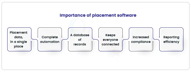 importance of placement management system