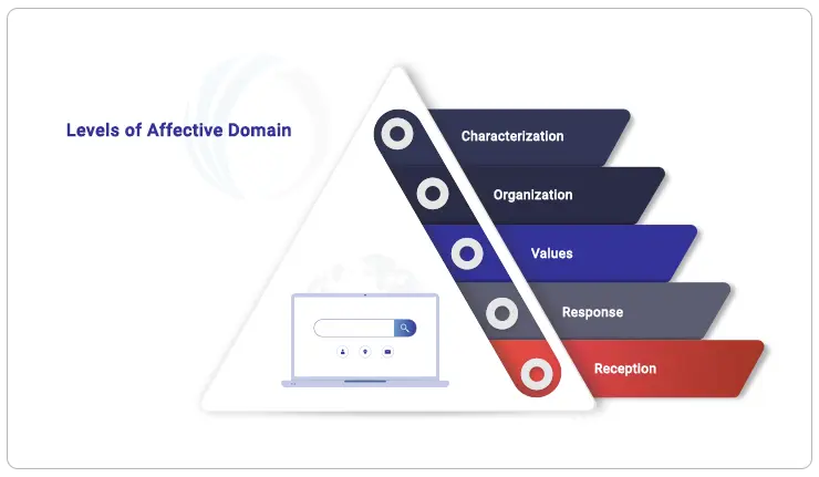 Levels-of-affective-domain