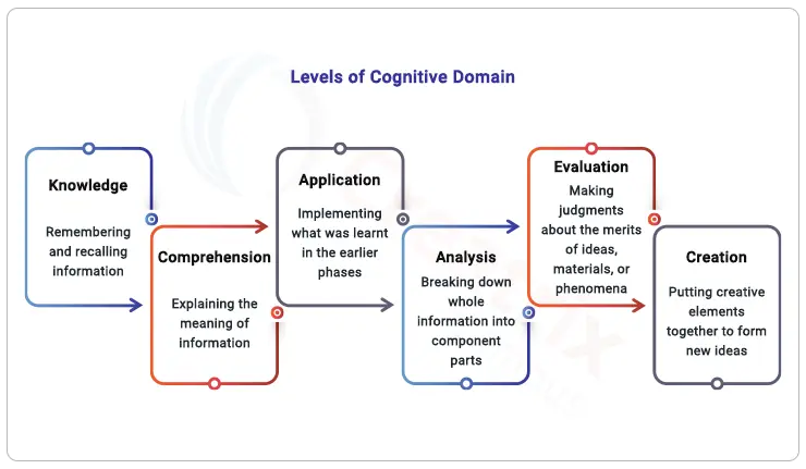 Levels-of-cognitive-domain