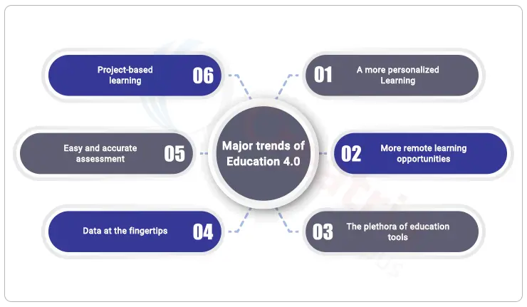 Major trends of Education 4.0