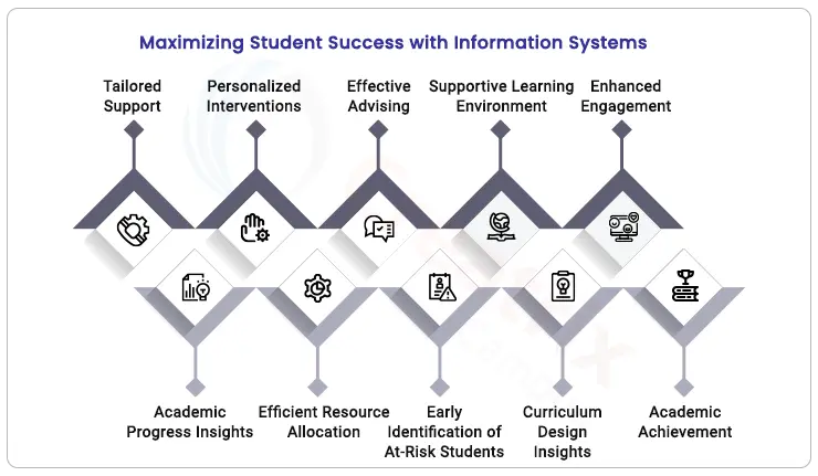 Maximizing-student-success-with-information-systems