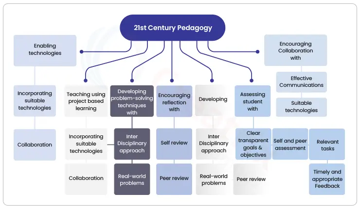 need of pedagogy toolsneed of pedagogy toolsneed of pedagogy toolsneed of pedagogy tools