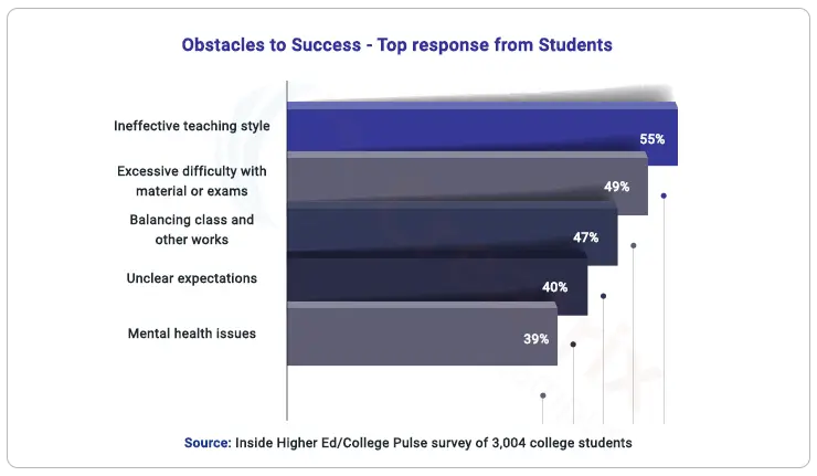 common barriers to Student Success in Higher Education