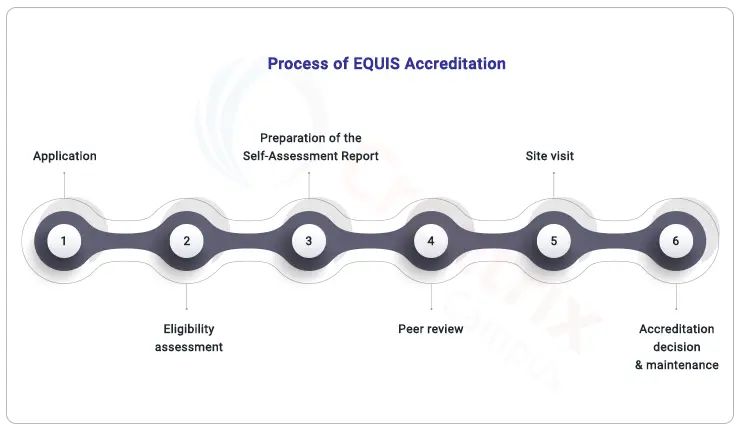 EQUIS Process