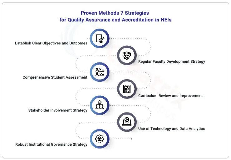 Proven Methods: 7 Strategies for Quality Assurance and Accreditation in HEIs