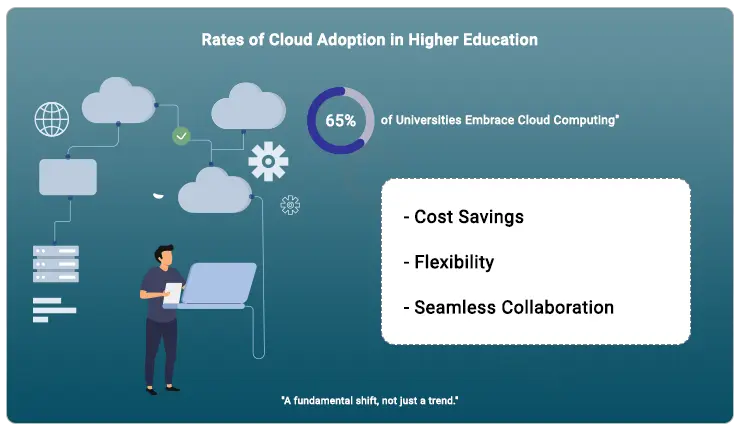 rate-of-cloud-adopation-in-higher-education