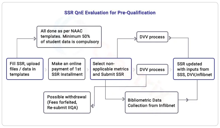 SSR Submission Process