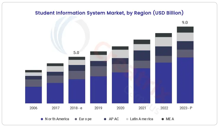 student-information-system-market