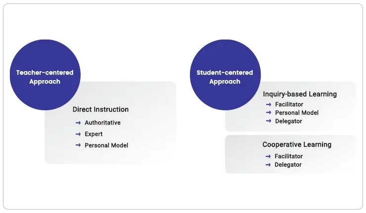 teacher vs learner centred approach