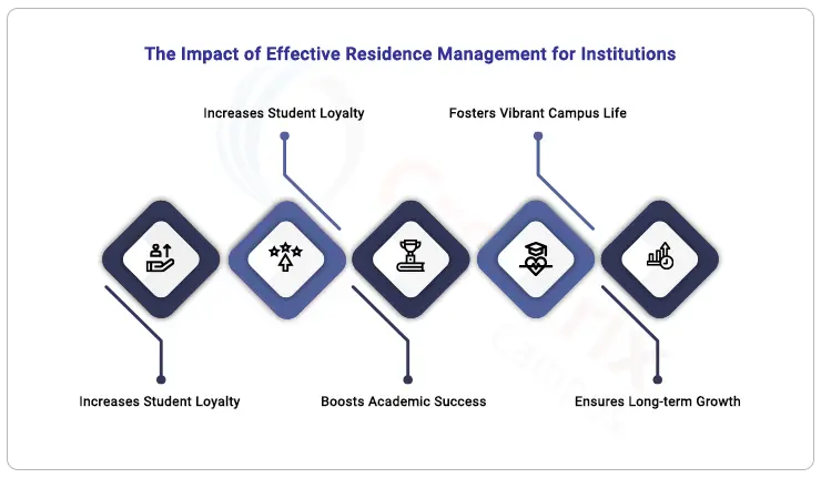 impact-of-effective-residence-management-for-institutions