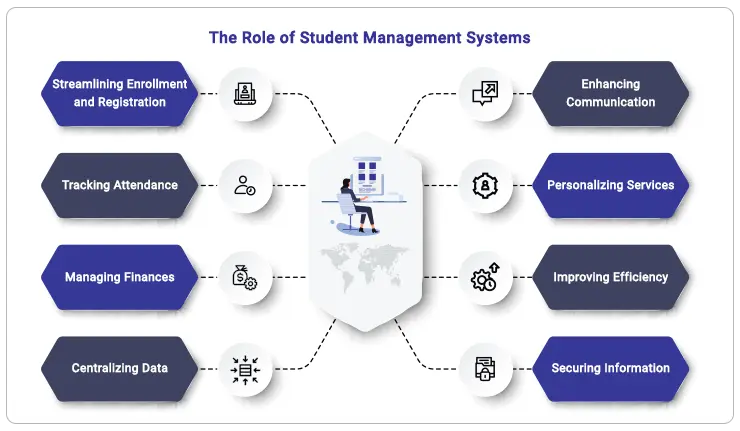 role_of_student_manaagement_system