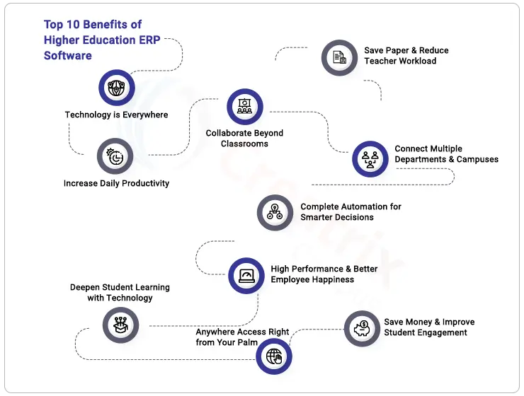 10 key benefits of higher education ERP Systems