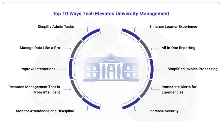 10-ways-tech-elevates-university-management