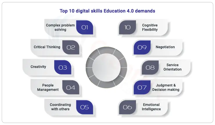 Top 10 Digital skills education 4.0 demands