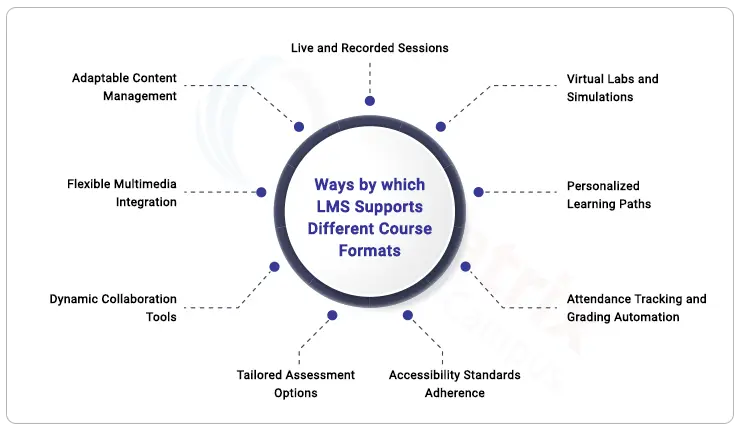 ways-by-which-LMS-supports-different-course-formats