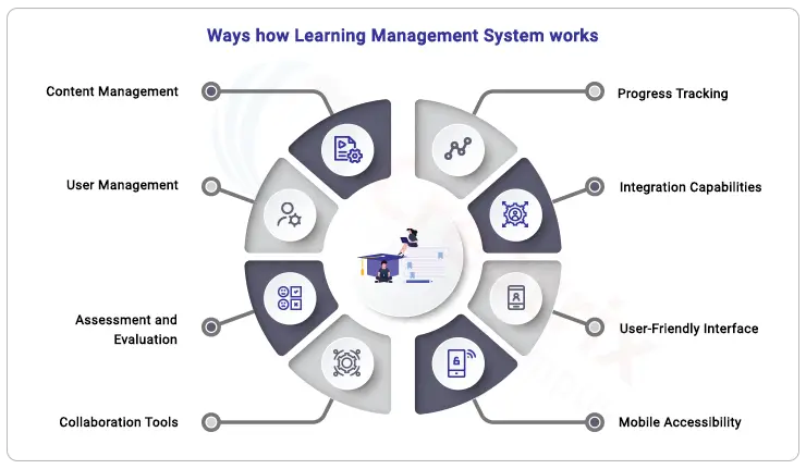 how_Learning Management System software_works