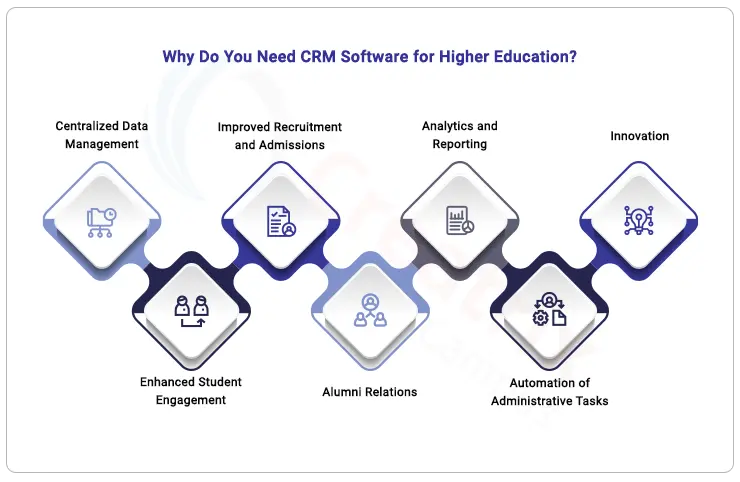 need-for-CRM-software-for-higher-education