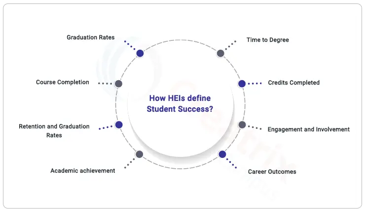 how does and institution define student success