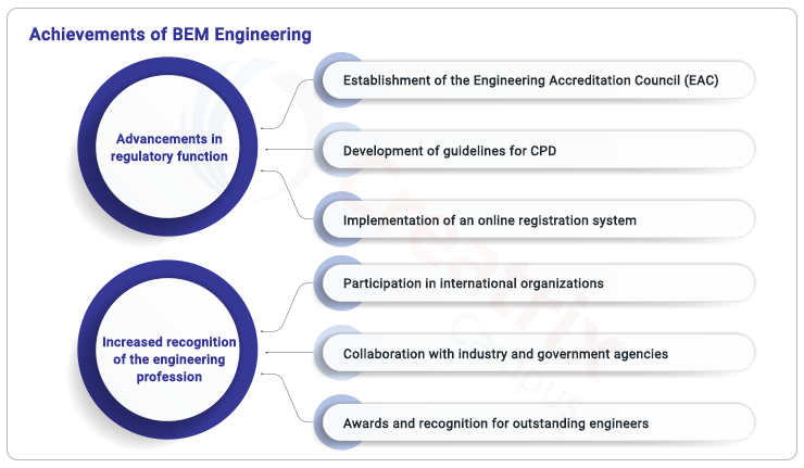 Achievements of BEM Engineering in fulfilling its mission