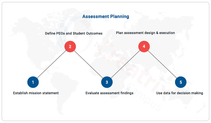 ABET Assessment Planning