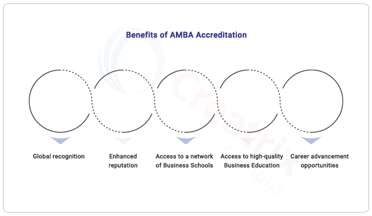 benefits of AMBA Acreditation