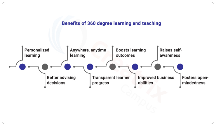 benefits of 360 degree learning