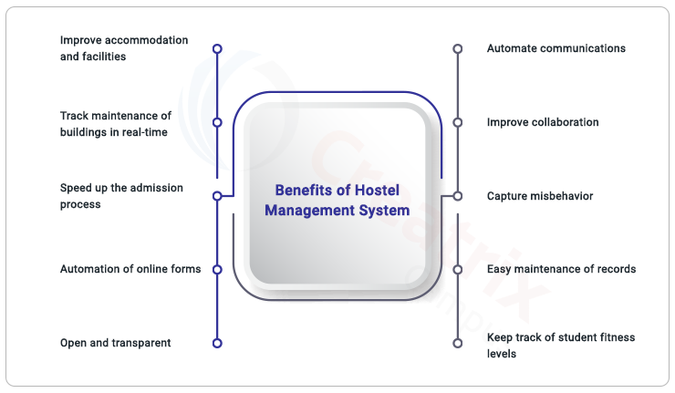 Benefits of Hostel Management System