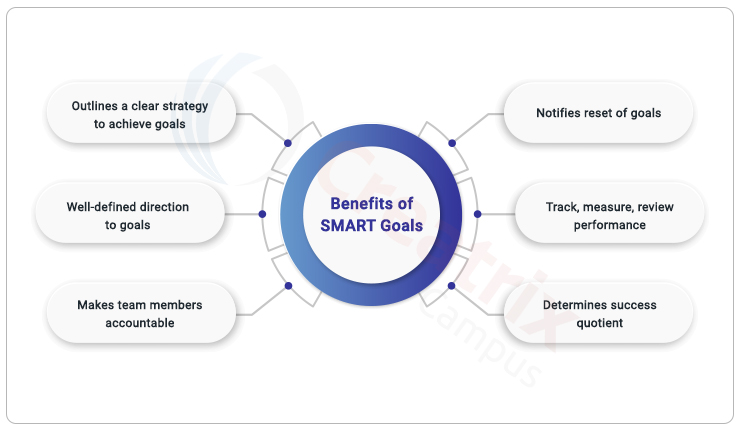 Set Clear Goals and Objectives