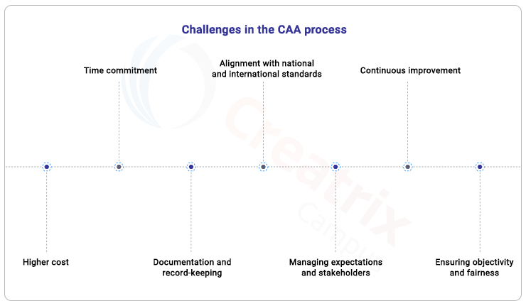 challenges in CAA process