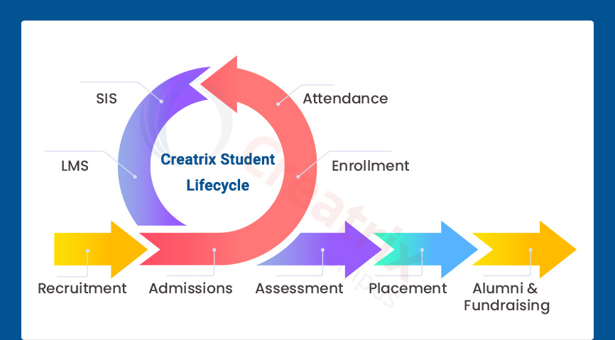 Creatrix Campus Student Life cycle 