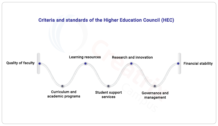 Criteria and standards of HEC for higher education institutions