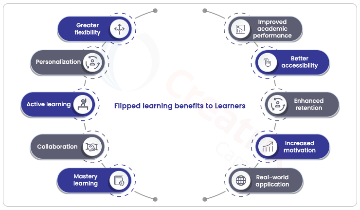 flipped Learning Management System