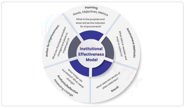 institutional effectiveness model