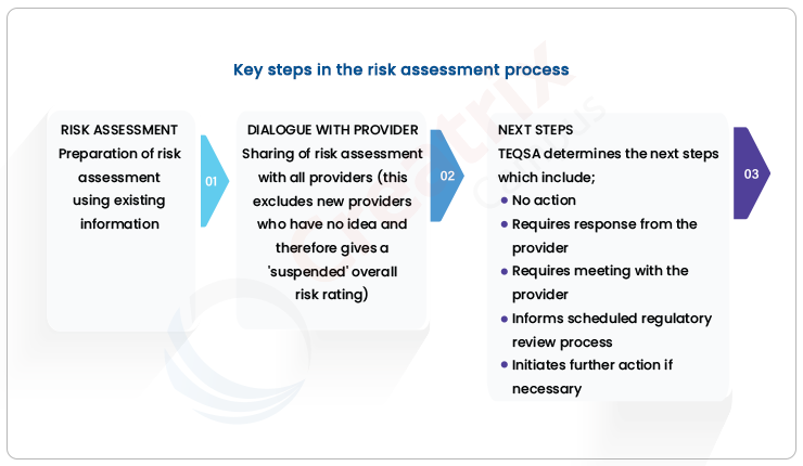 TEQSA - Risk assessment process