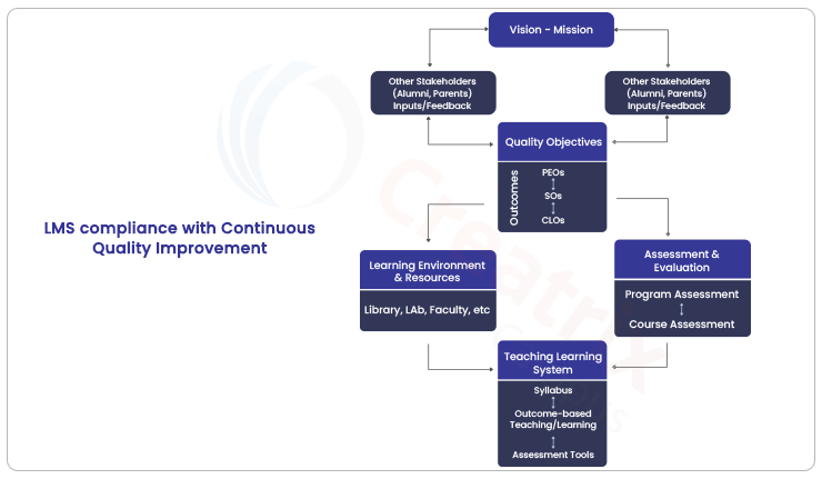 LMS Compliance with continuous improvement